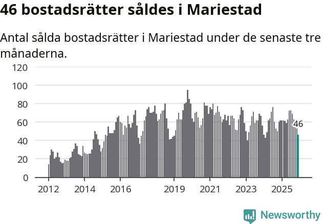 Graf: Antal sålda bostadsrätter i Mariestads kommun