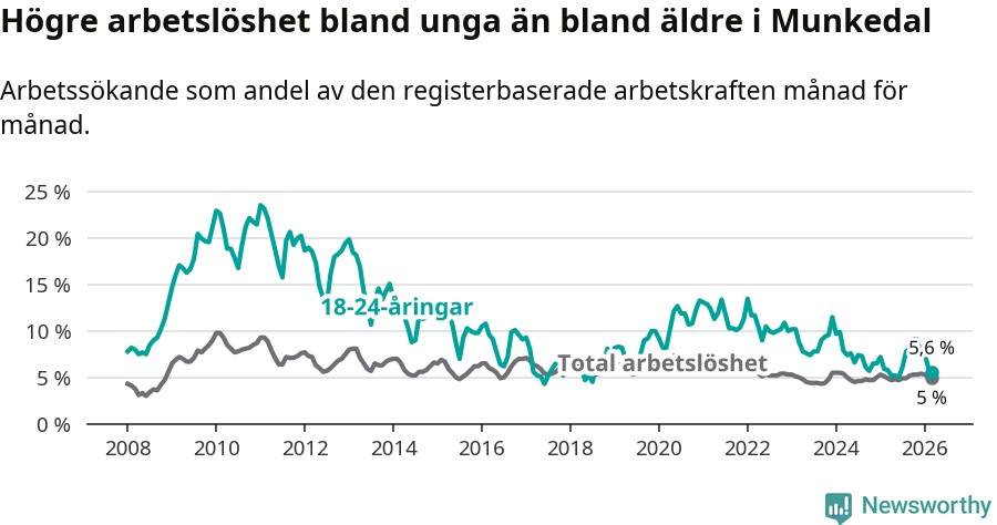 Graf: Skillnad i arbetslöshet mellan unga och hela befolkningen i Munkedals kommun