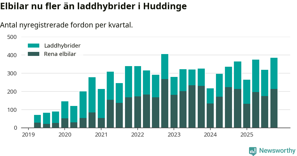 Graf: Antal nya laddhybrider och elbilar över tid