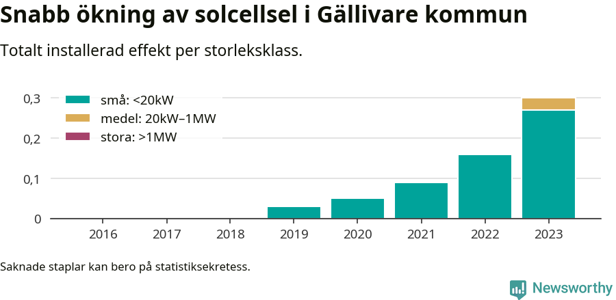stapeldiagram som visar hur den totala effekten växer från år till år.