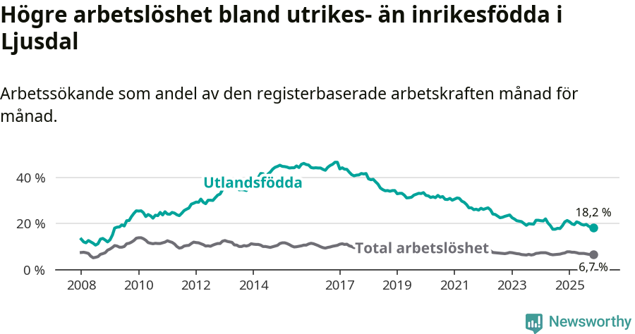 Graf: Skillnad i arbetslöshet mellan utrikesfödda och hela befolkningen i Ljusdals kommun