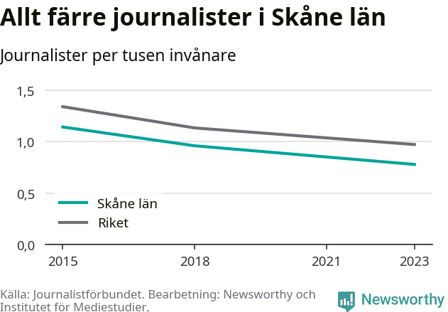 Graf som visar antalet journalister per tusen invånare 2015, 2018 och 2023, i länet och riket