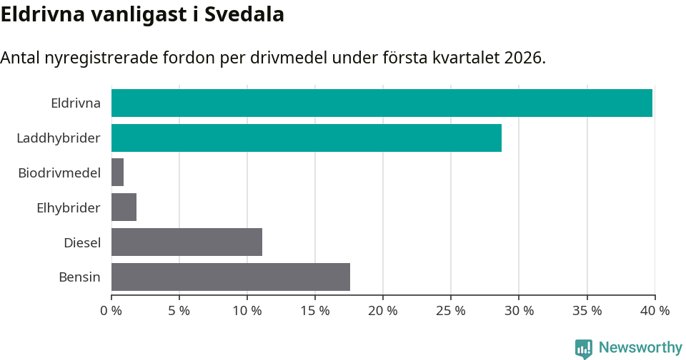 Graf: Antal nyregistrerade fordon per drivmedel