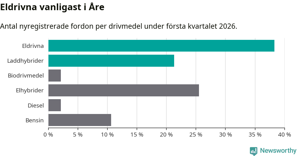 Graf: Antal nyregistrerade fordon per drivmedel