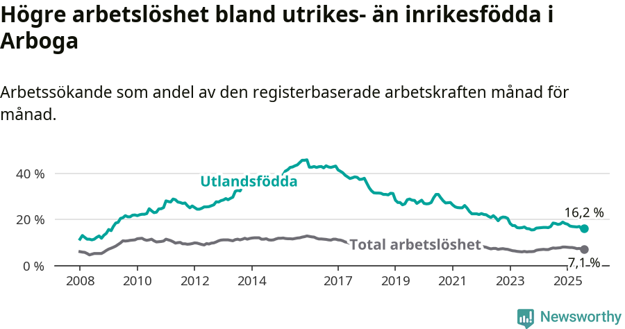 Graf: Skillnad i arbetslöshet mellan utrikesfödda och hela befolkningen i Arboga kommun