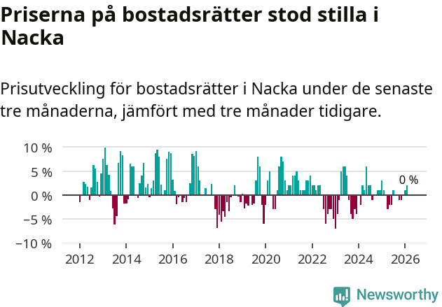 Graf: Prisutveckling för bostadsrätter i Nacka kommun