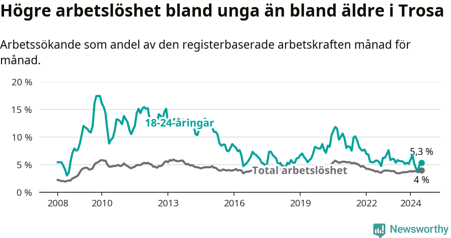 Graf: Skillnad i arbetslöshet mellan unga och hela befolkningen i Trosa kommun