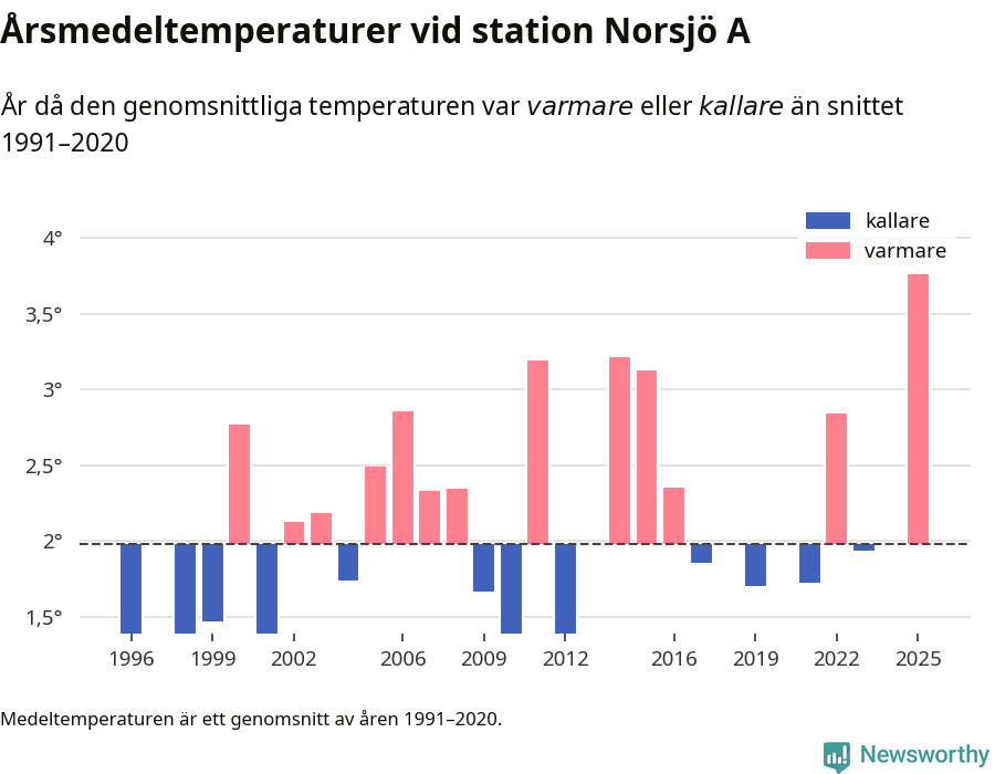 Diagram som år för år visar årsmedeltemperaturens avvikelse från de senaste 30 årens medelvärde.
