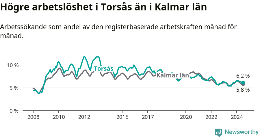 Graf: Arbetslöshet i Torsås kommun och Kalmar län