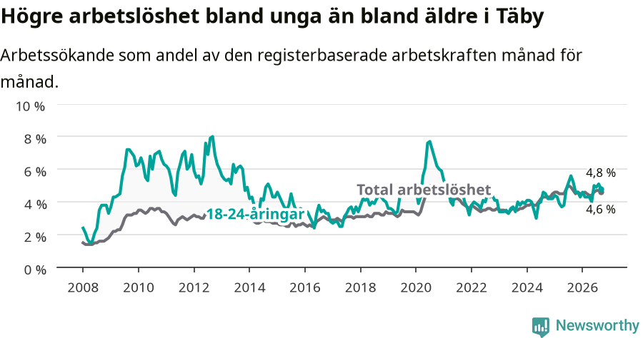 Graf: Skillnad i arbetslöshet mellan unga och hela befolkningen i Täby kommun
