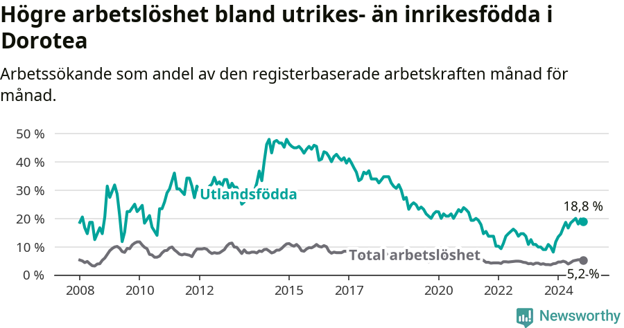 Graf: Skillnad i arbetslöshet mellan utrikesfödda och hela befolkningen i Dorotea kommun