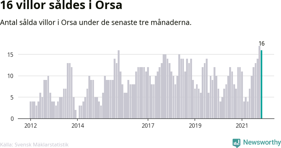 Graf: Antal sålda villor i Orsa kommun