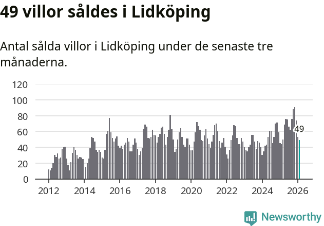 Graf: Antal sålda villor i Lidköpings kommun