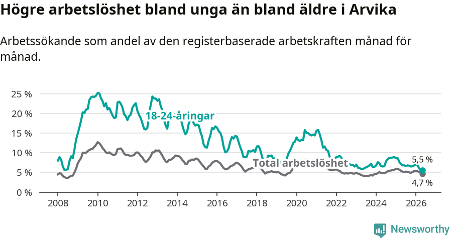 Graf: Skillnad i arbetslöshet mellan unga och hela befolkningen i Arvika kommun