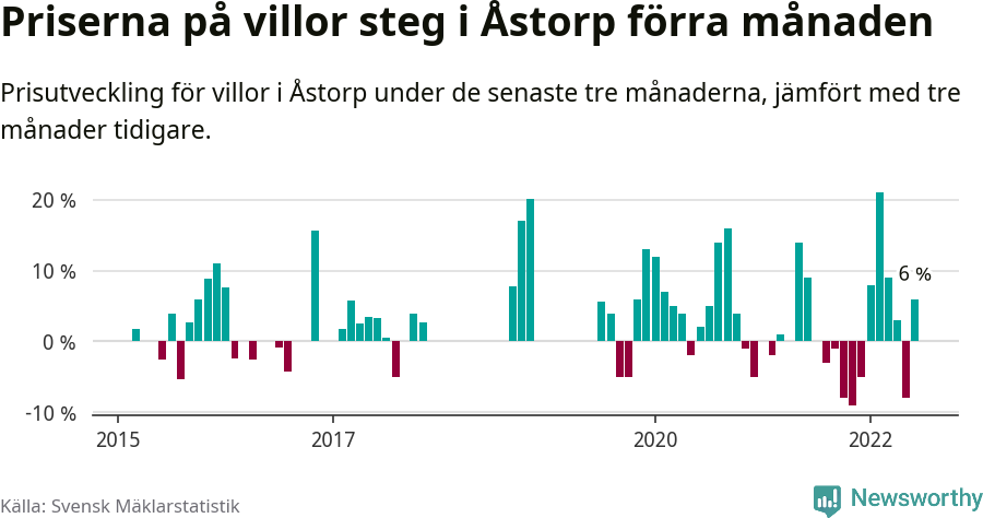 Graf: Prisutveckling för villor i Åstorps kommun