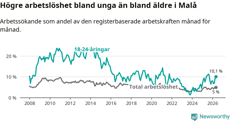 Graf: Skillnad i arbetslöshet mellan unga och hela befolkningen i Malå kommun