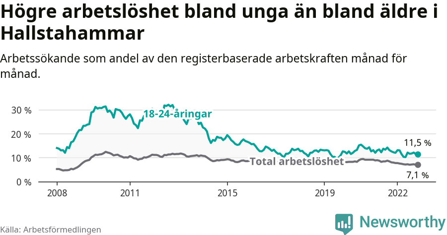 Graf: Skillnad i arbetslöshet mellan unga och hela befolkningen i Hallstahammars kommun