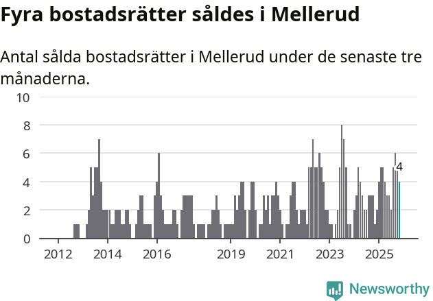 Graf: Antal sålda bostadsrätter i Melleruds kommun