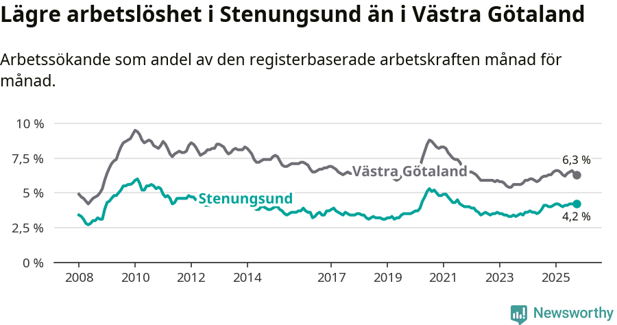 Graf: Arbetslöshet i Stenungsunds kommun och Västra Götalands län