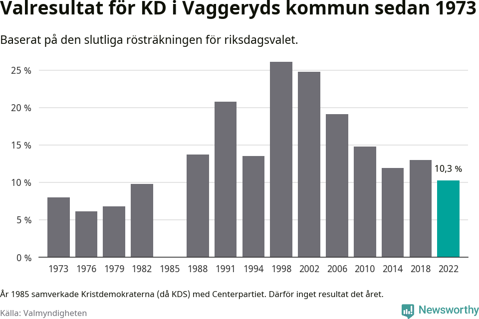 Kristdemokraternas resultat över tid