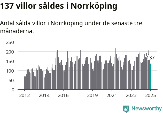 Graf: Antal sålda villor i Norrköpings kommun