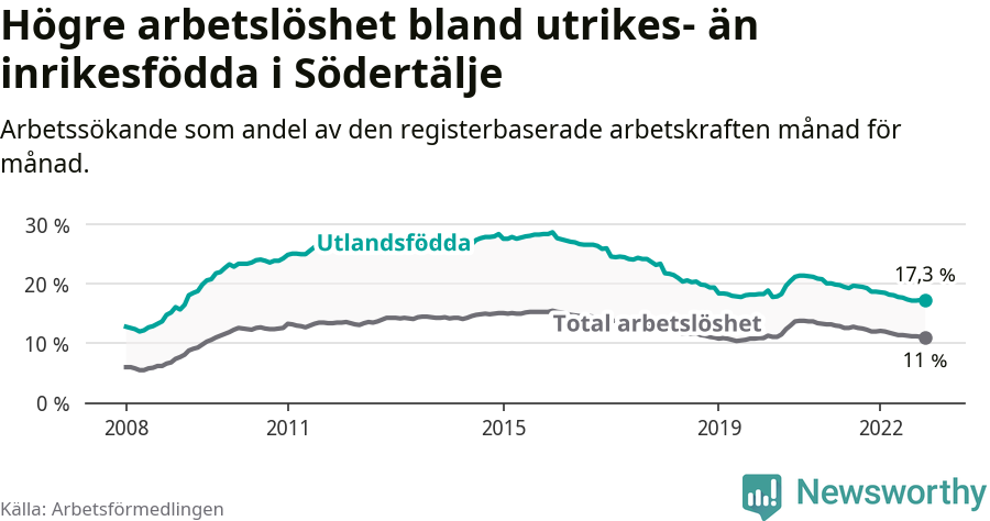 Graf: Skillnad i arbetslöshet mellan utrikesfödda och hela befolkningen i Södertälje kommun