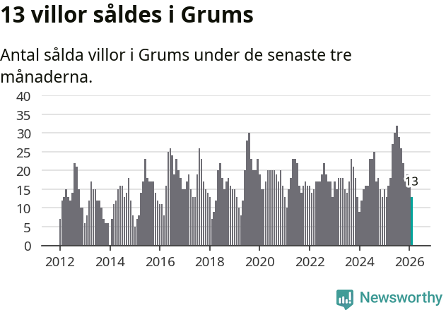 Graf: Antal sålda villor i Grums kommun