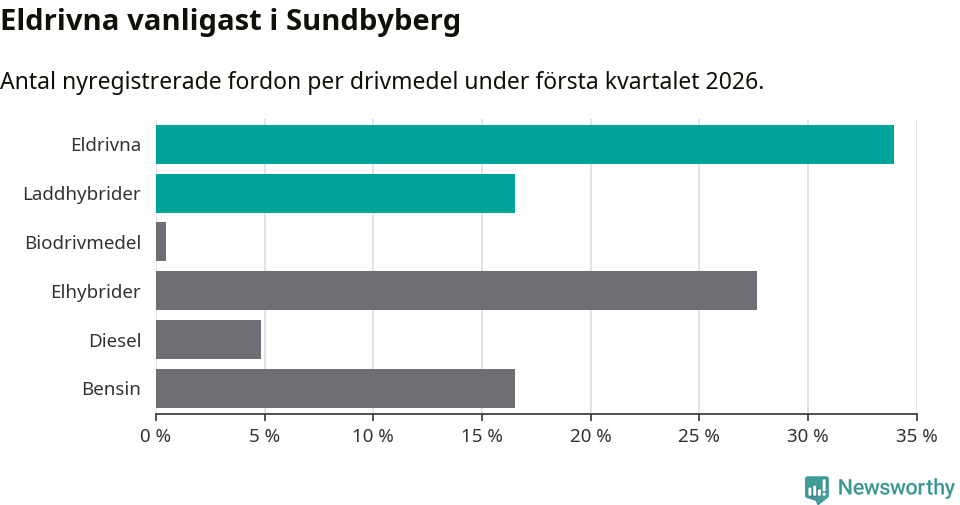 Graf: Antal nyregistrerade fordon per drivmedel