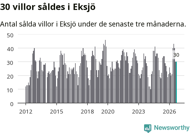 Graf: Antal sålda villor i Eksjö kommun