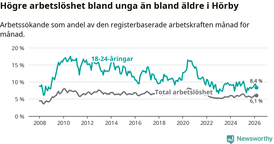 Graf: Skillnad i arbetslöshet mellan unga och hela befolkningen i Hörby kommun