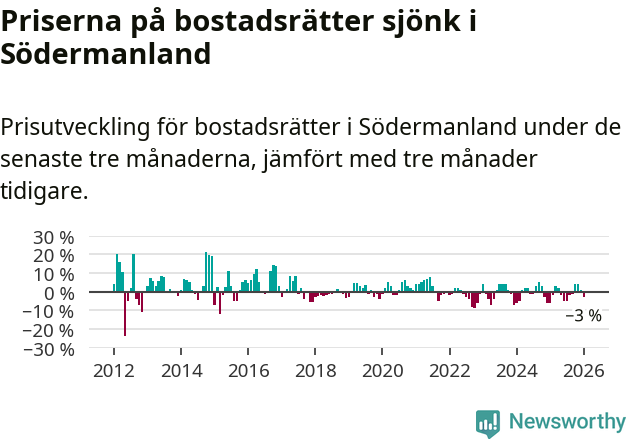 Graf: Prisutveckling för bostadsrätter i Södermanlands län