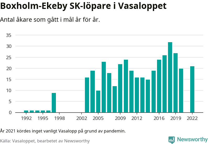 Graf: Antal löpare som gått i mål från Boxholm-Ekeby SK år för år.