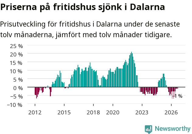 Graf: Prisutveckling för fritidshus i Dalarnas län