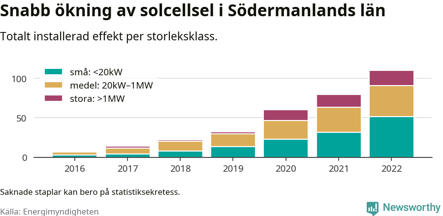 stapeldiagram som visar hur den totala effekten växer från år till år.
