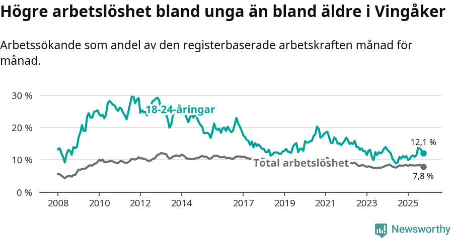 Graf: Skillnad i arbetslöshet mellan unga och hela befolkningen i Vingåkers kommun