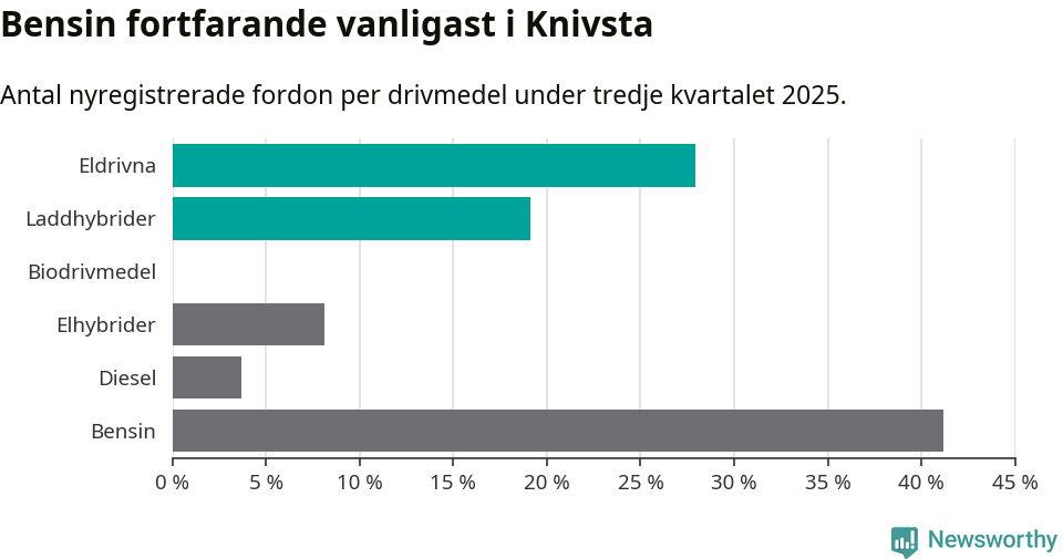 Graf: Antal nyregistrerade fordon per drivmedel