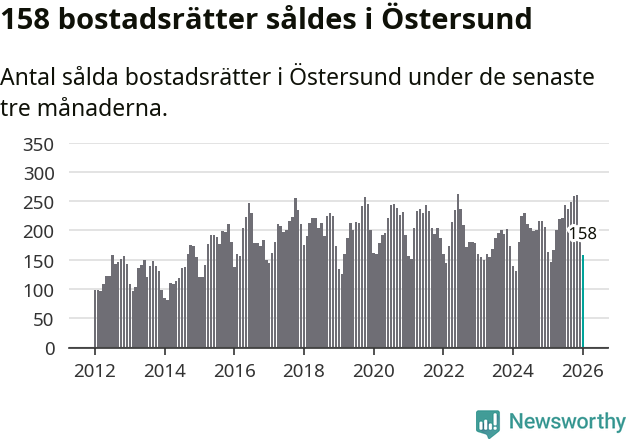 Graf: Antal sålda bostadsrätter i Östersunds kommun
