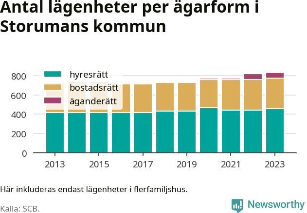 stapeldiagram över fördelningen mellan bostadsrätter och hyresrätter