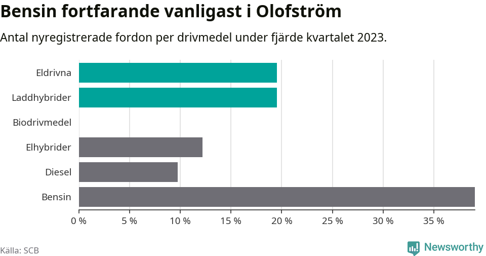Graf: Antal nyregistrerade fordon per drivmedel