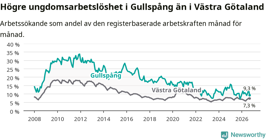 Graf: Arbetslöshet bland unga i Gullspångs kommun och Västra Götalands län