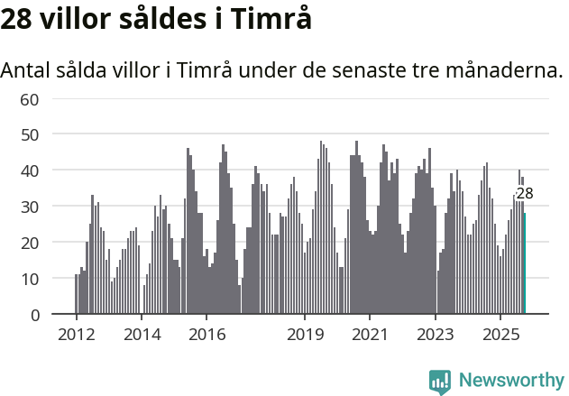 Graf: Antal sålda villor i Timrå kommun