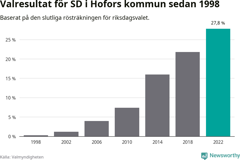 Sverigedemokraternas resultat över tid