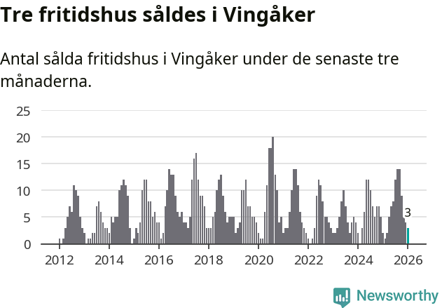 Graf: Antal sålda fritidshus i Vingåkers kommun