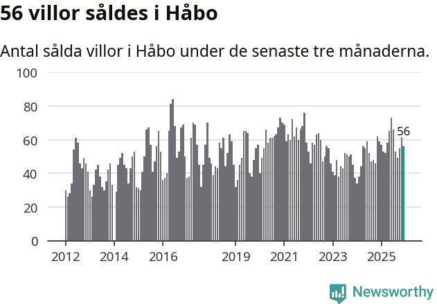 Graf: Antal sålda villor i Håbo kommun
