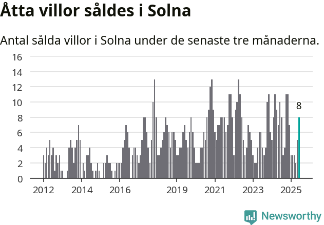 Graf: Antal sålda villor i Solna kommun