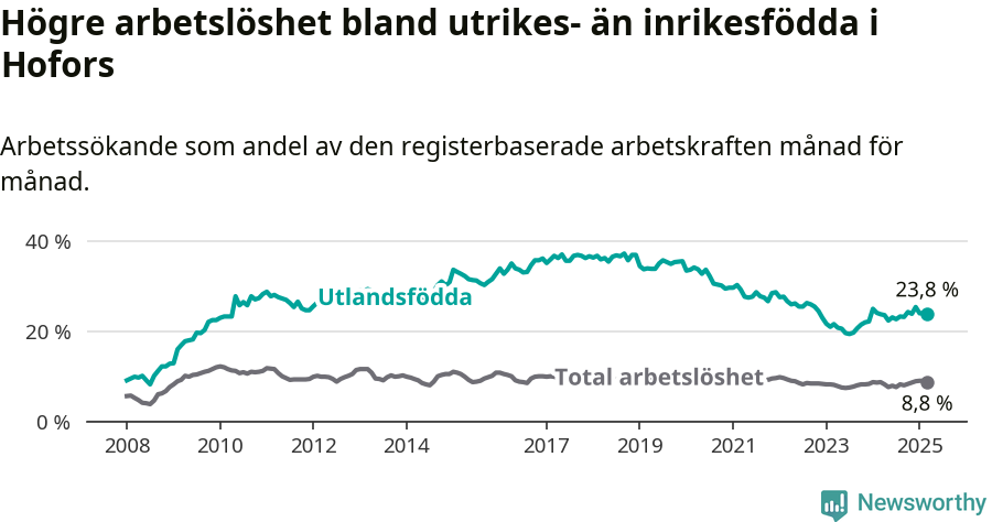 Graf: Skillnad i arbetslöshet mellan utrikesfödda och hela befolkningen i Hofors kommun