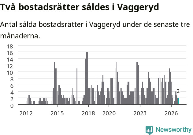 Graf: Antal sålda bostadsrätter i Vaggeryds kommun