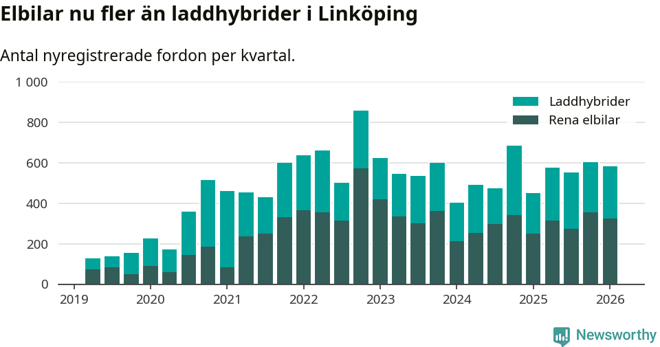 Graf: Antal nya laddhybrider och elbilar över tid