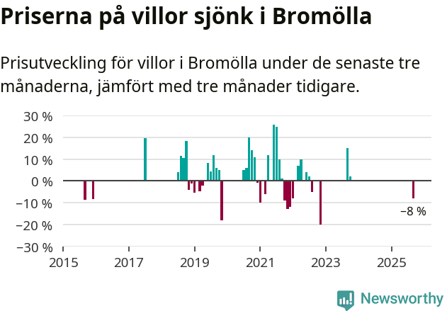 Graf: Prisutveckling för villor i Bromölla kommun