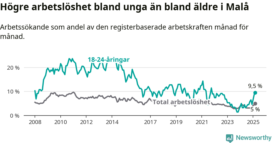 Graf: Skillnad i arbetslöshet mellan unga och hela befolkningen i Malå kommun